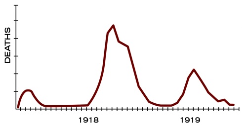 Graph of waves of illness during the 1918 pandemic