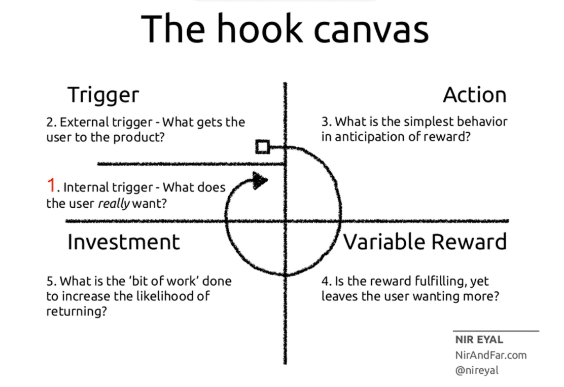 The Hooked Canvas - Nir Eyal