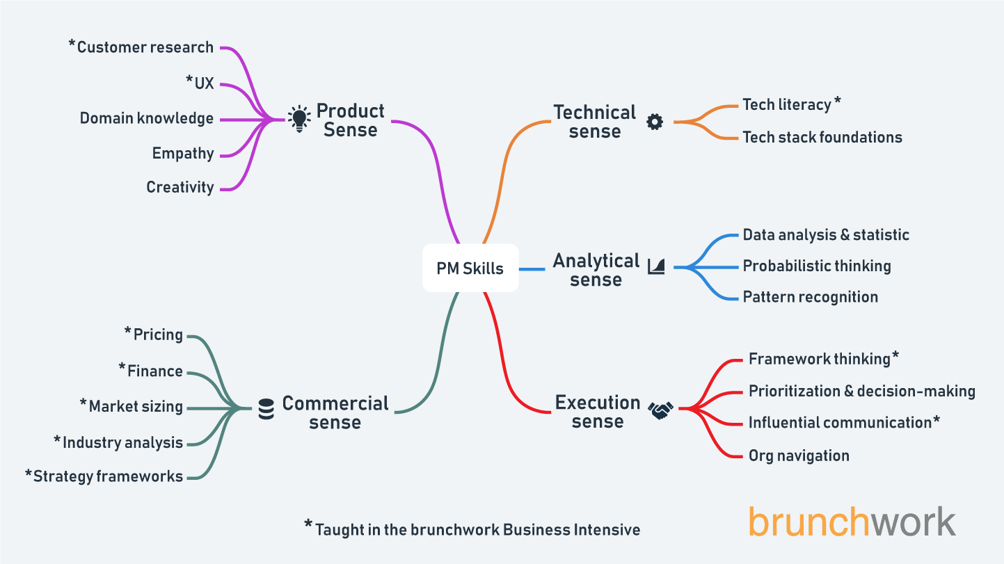 Product Strategy Courses - Skills Covered