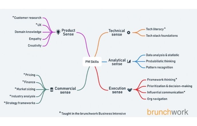 Technical Skills Product Manager + Non-Technical 