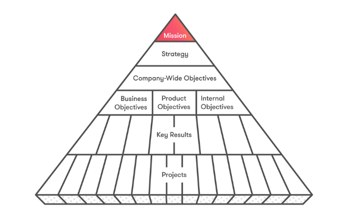 Asana Pyramid of Clarity