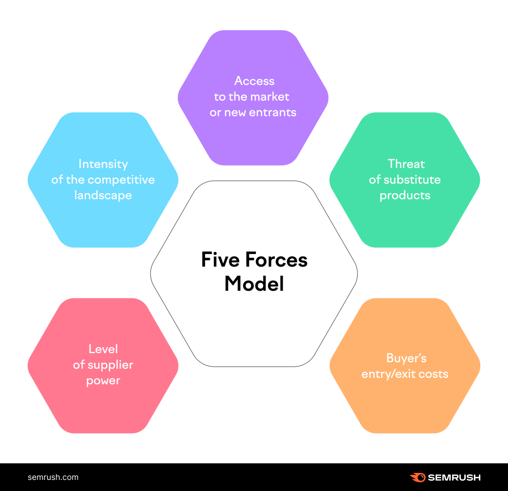  Porter’s Five Forces
