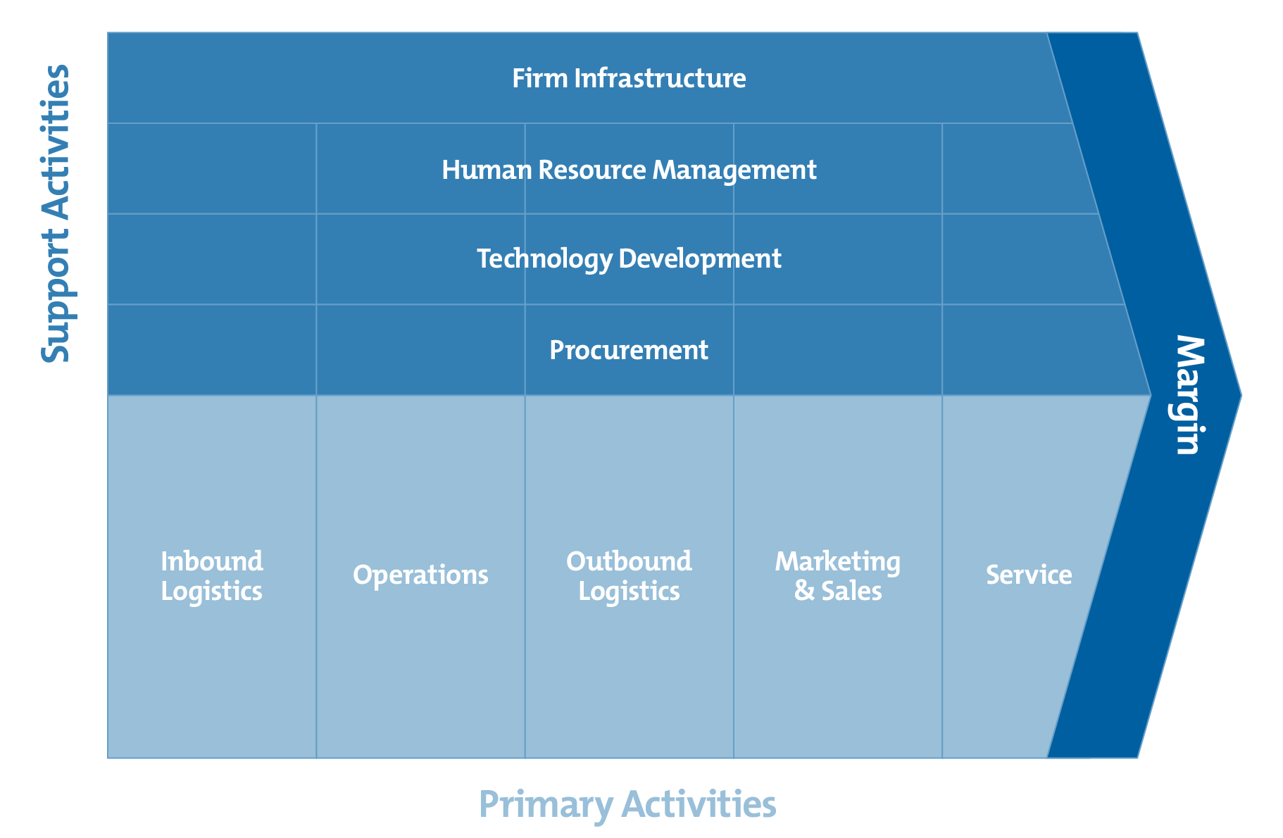 Value Chain Analysis