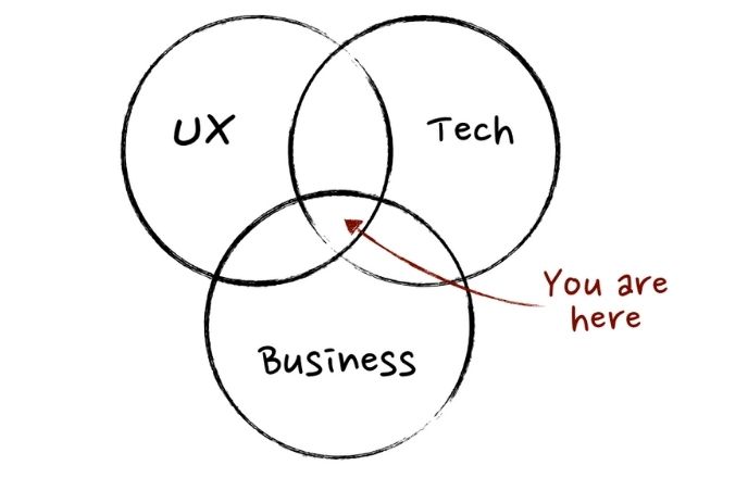 Product Management UX, Tech, BUsiness